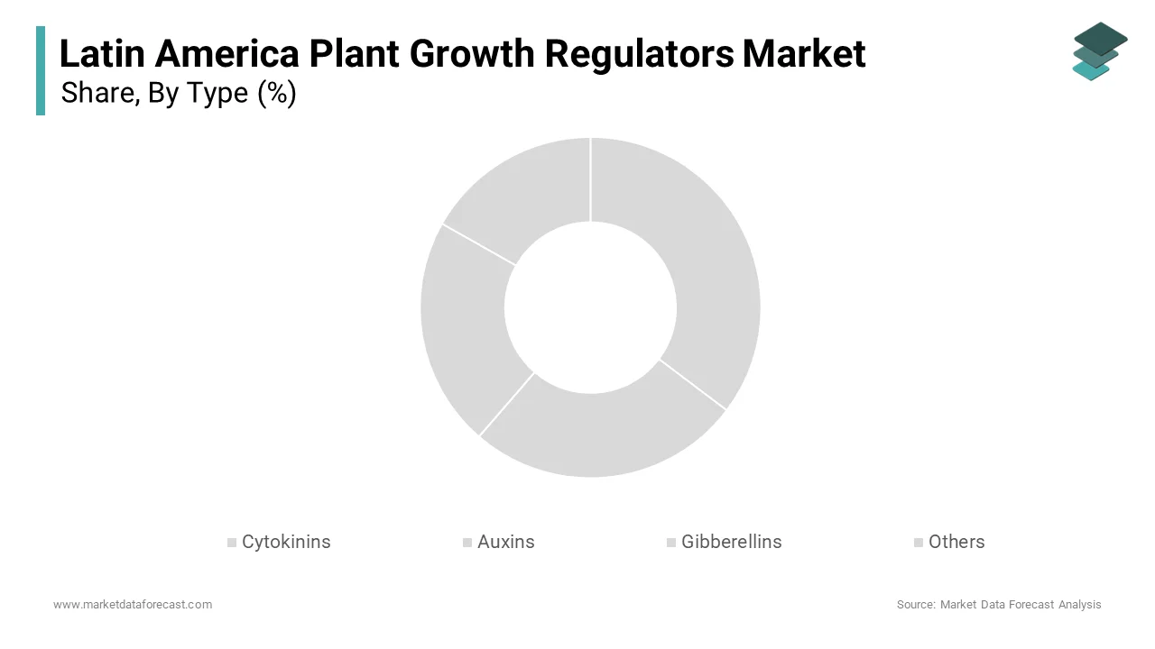 The liquid formulation segment dominated the Latin America market by capturing 58.3% of share in 2024