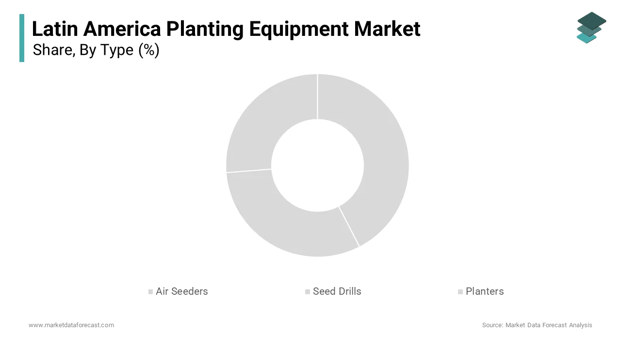 The seed drills segment represented the largest type in the Latin America planting equipment market by accounting for a 36.3%