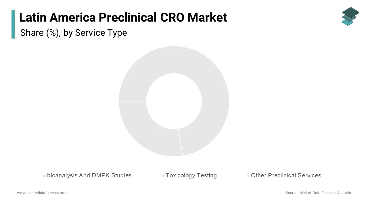 The Bioanalysis and Drug Metabolism and Pharmacokinetics (DMPK) segment was the largest and held 38.6% of the share in 2024.