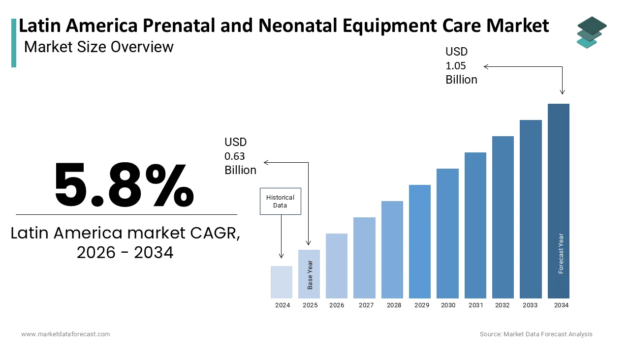 Market Data Forecast estimates Latin America Prenatal & Neonatal Care Market to reach USD 1.05B by 2034.