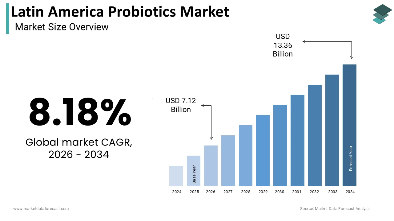 The size of the Latin America probiotics market was calculated to be USD 6.58 billion in 2025 and is anticipated to be worth USD 13.36 billion by 2034