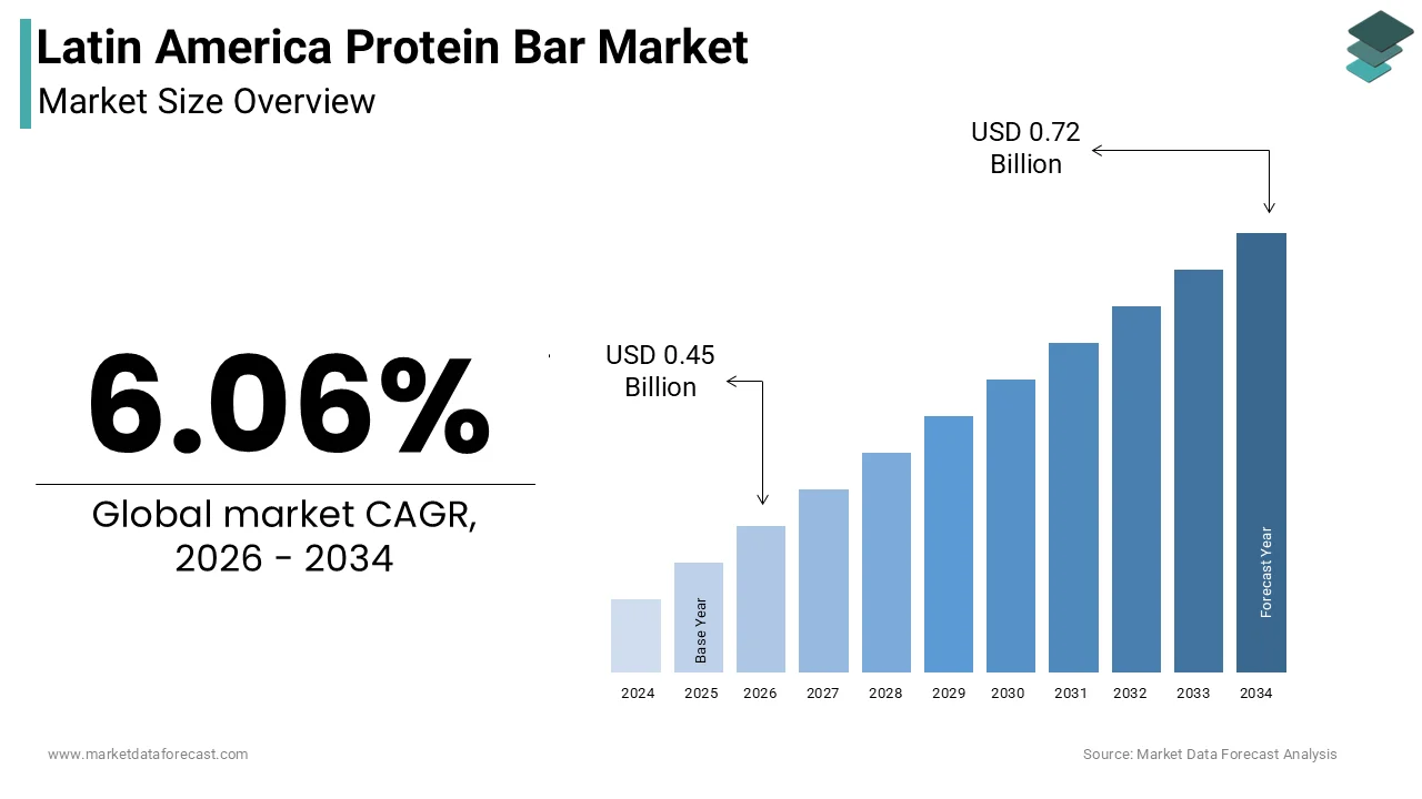 Latin American protein bar market size was calculated to be USD 0.42 billion in 2025 and is anticipated to be worth USD 0.72 billion by 2034
