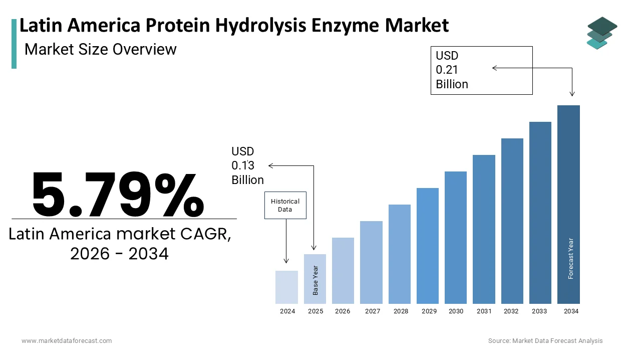 The Latin America Protein Hydrolysis Enzyme Market is projected to reach USD 0.21 billion by 2034