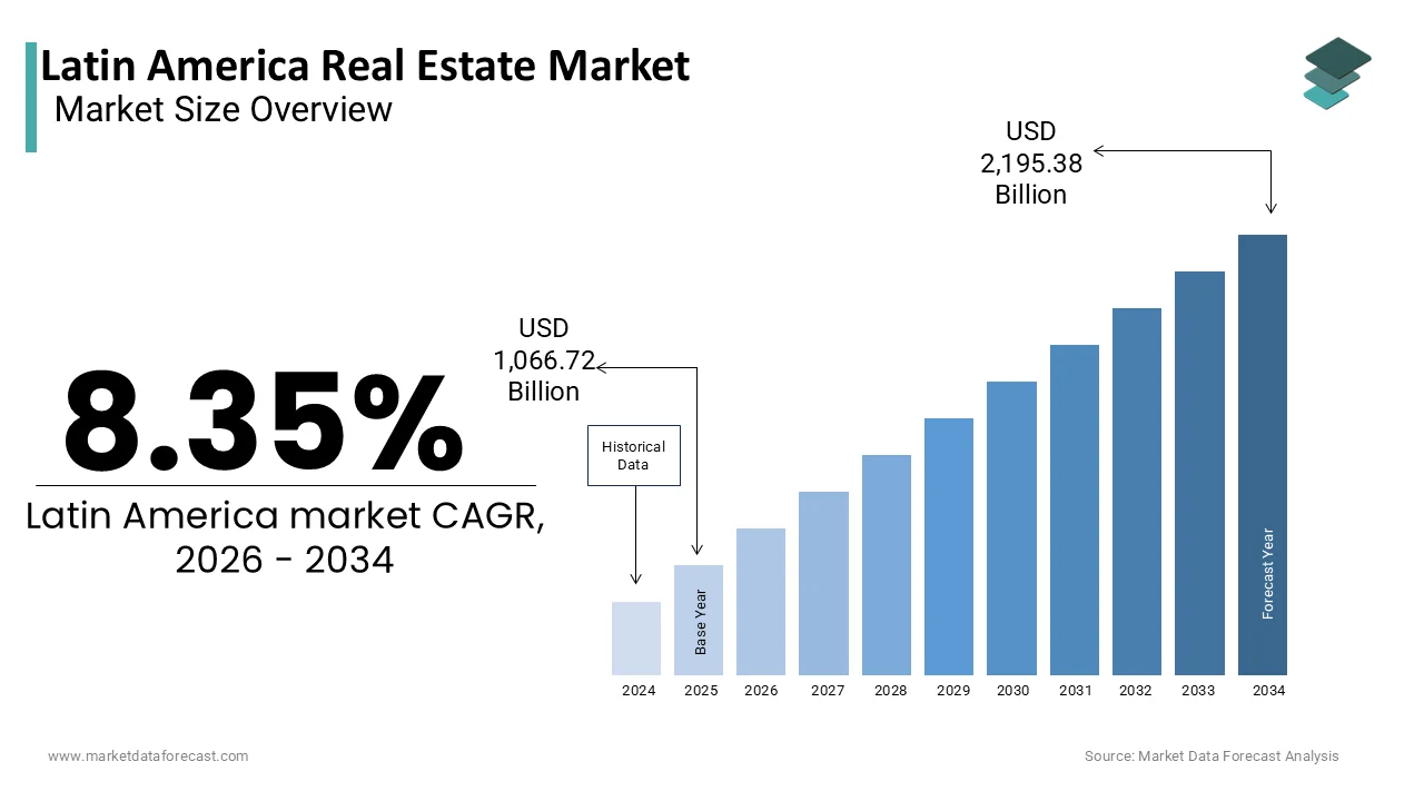 The Latin America real estate market is projected to reach USD 2,195.38 billion by 2034