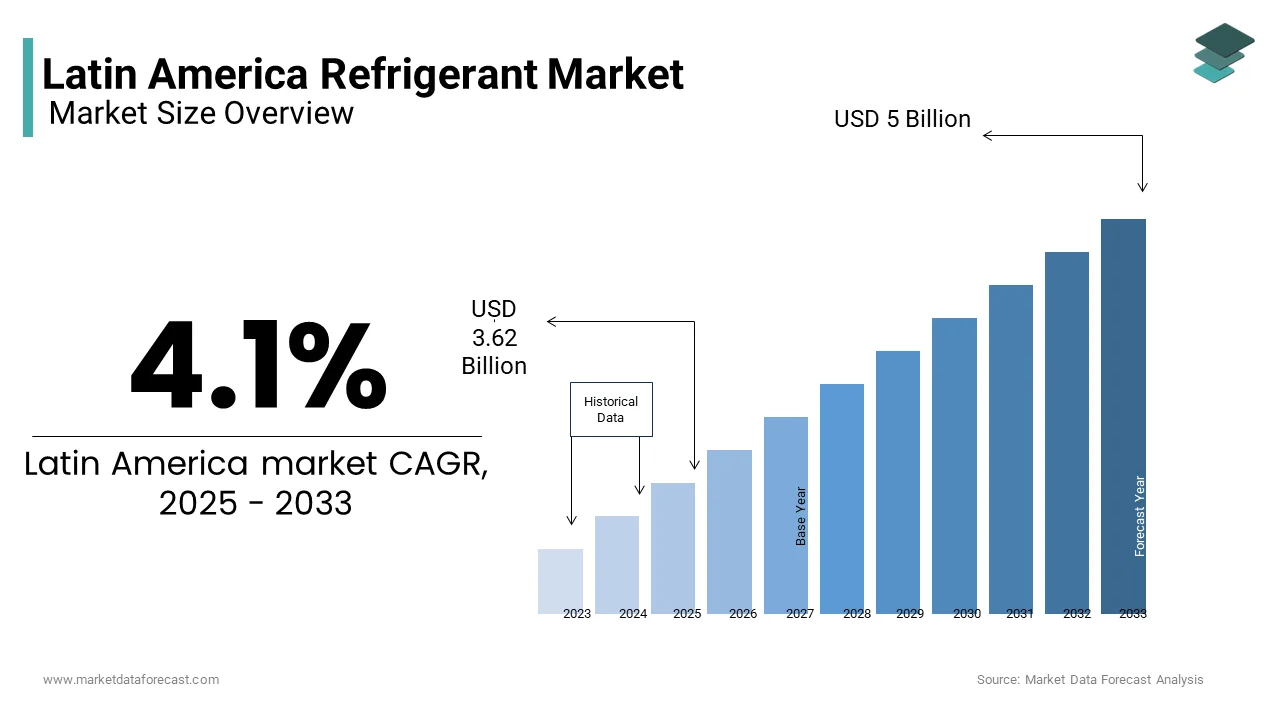 The refrigerant market size in Latin America was worth USD 3.62 billion in 2025 from USD 5 billion by 2033