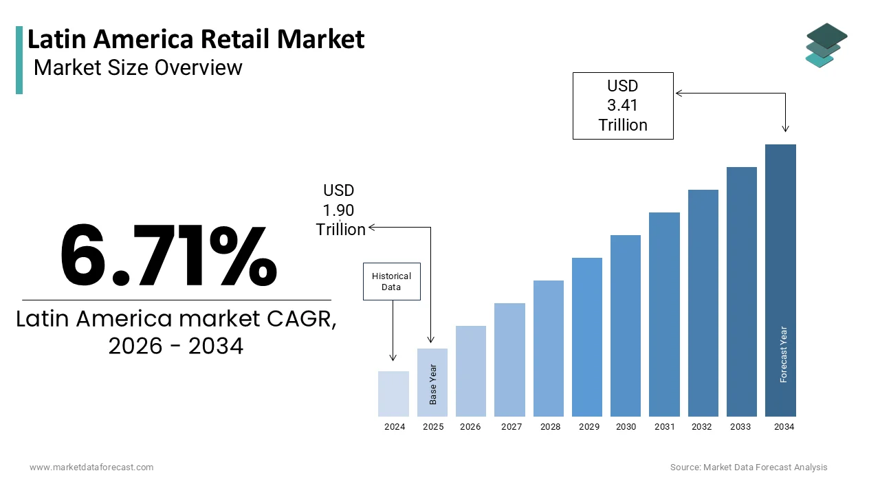 The Latin America retail market is projected to reach USD 3.41 trillion by 2034