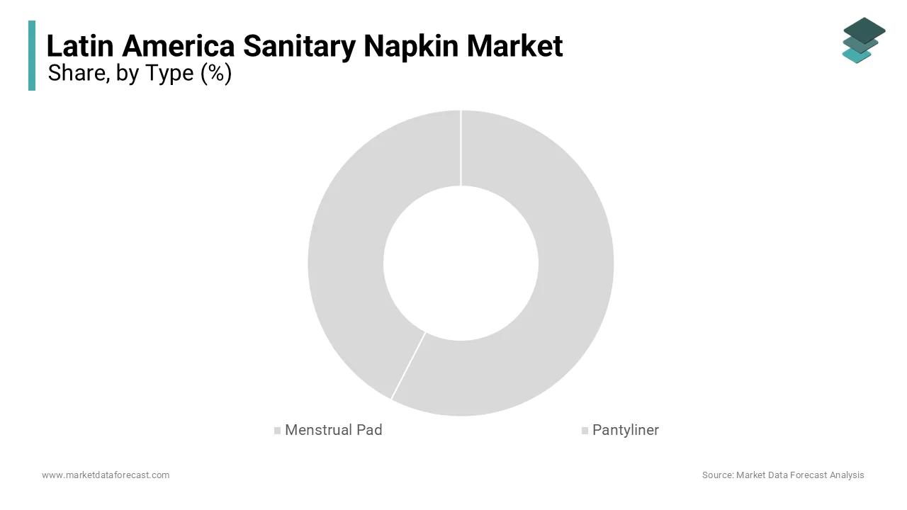The menstrual pads segment dominated the Latin America sanitary napkin market in 2024.