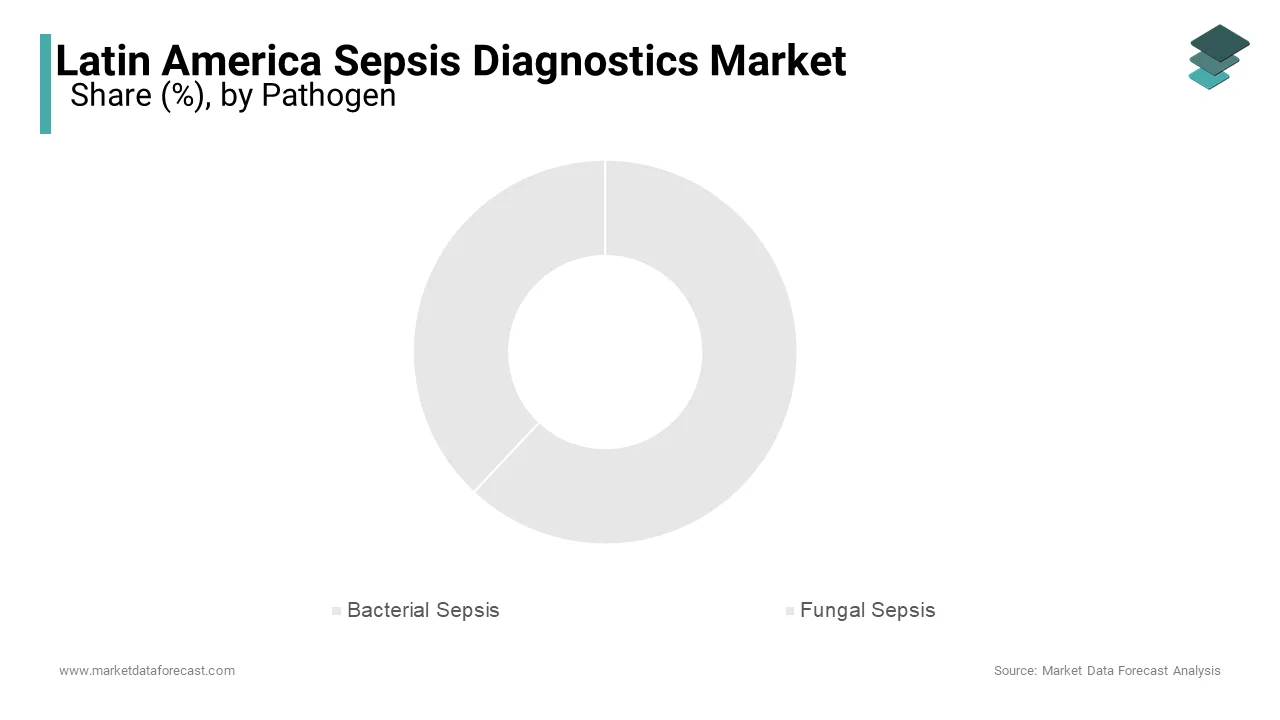 Bacterial sepsis constituted the largest segment in the Latin America sepsis diagnostics market, capturing 62.2% of total market revenue as of 2024.