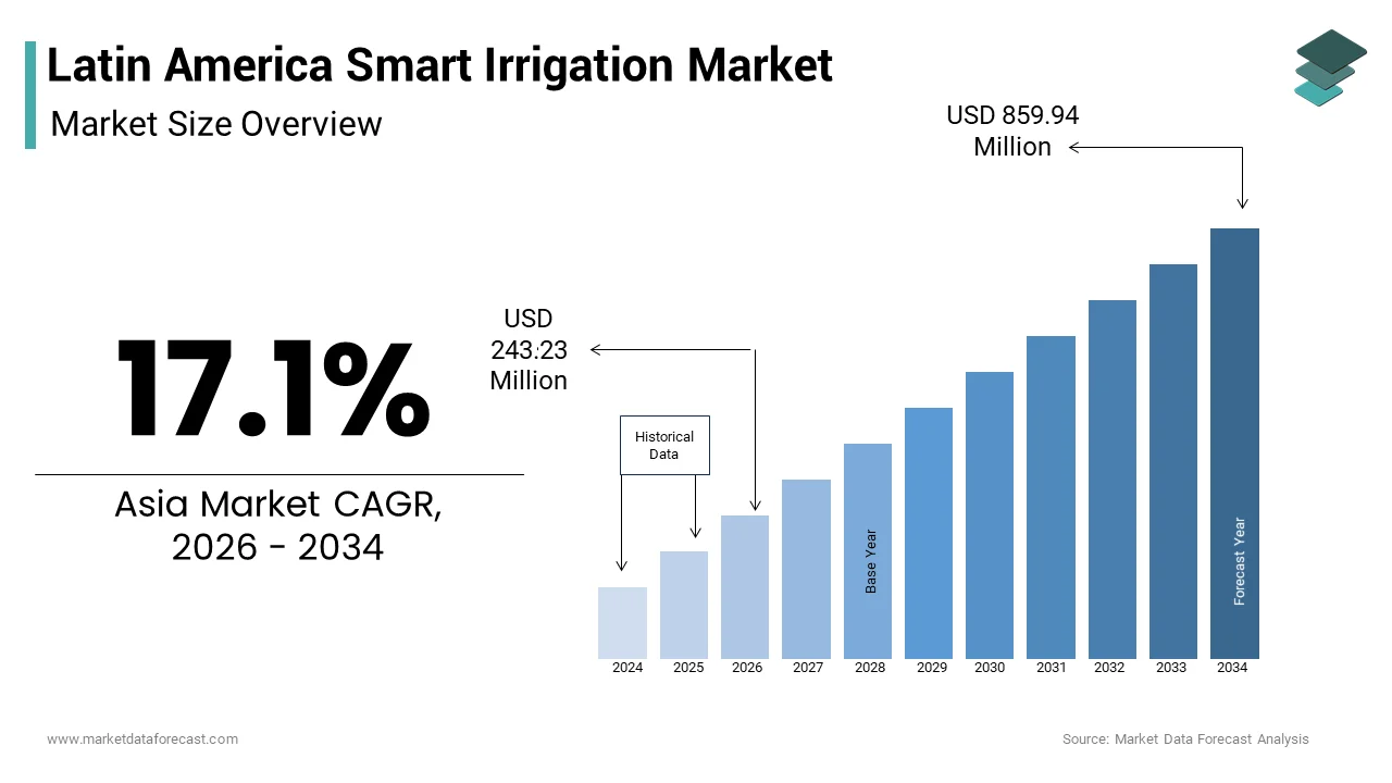 The Latin America smart irrigation market size from USD 243.23 Mn in 2026 to reach USD 859.94 Mn by 2034, at a CAGR of 17.1%