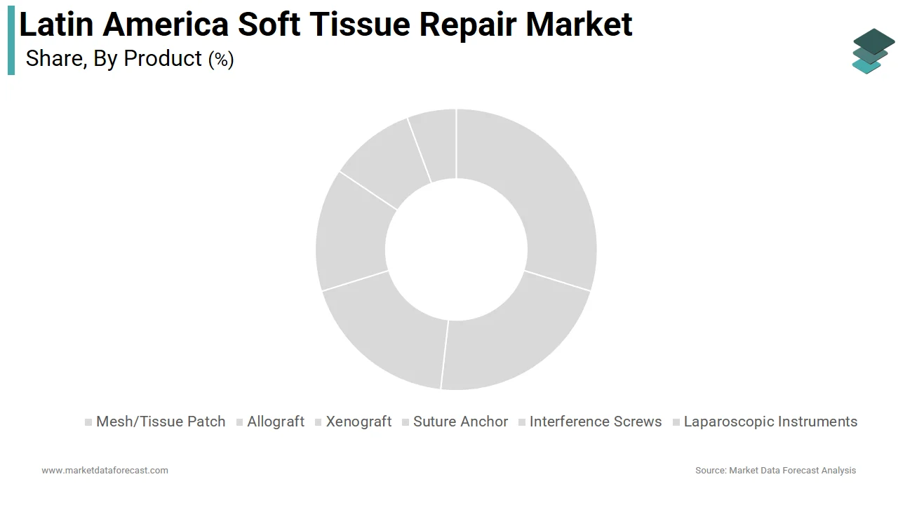 Market Data Forecast says the mesh and tissue patch segment held 44.3% of the market in 2025.