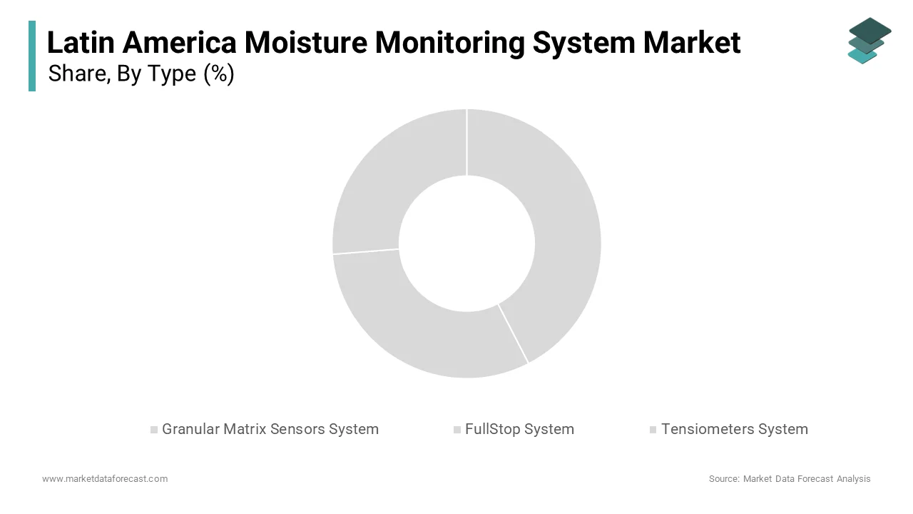 The granular matrix sensors system segment dominated with 39.2% of the Latin America Soil Moisture Monitoring System Market share in 2024