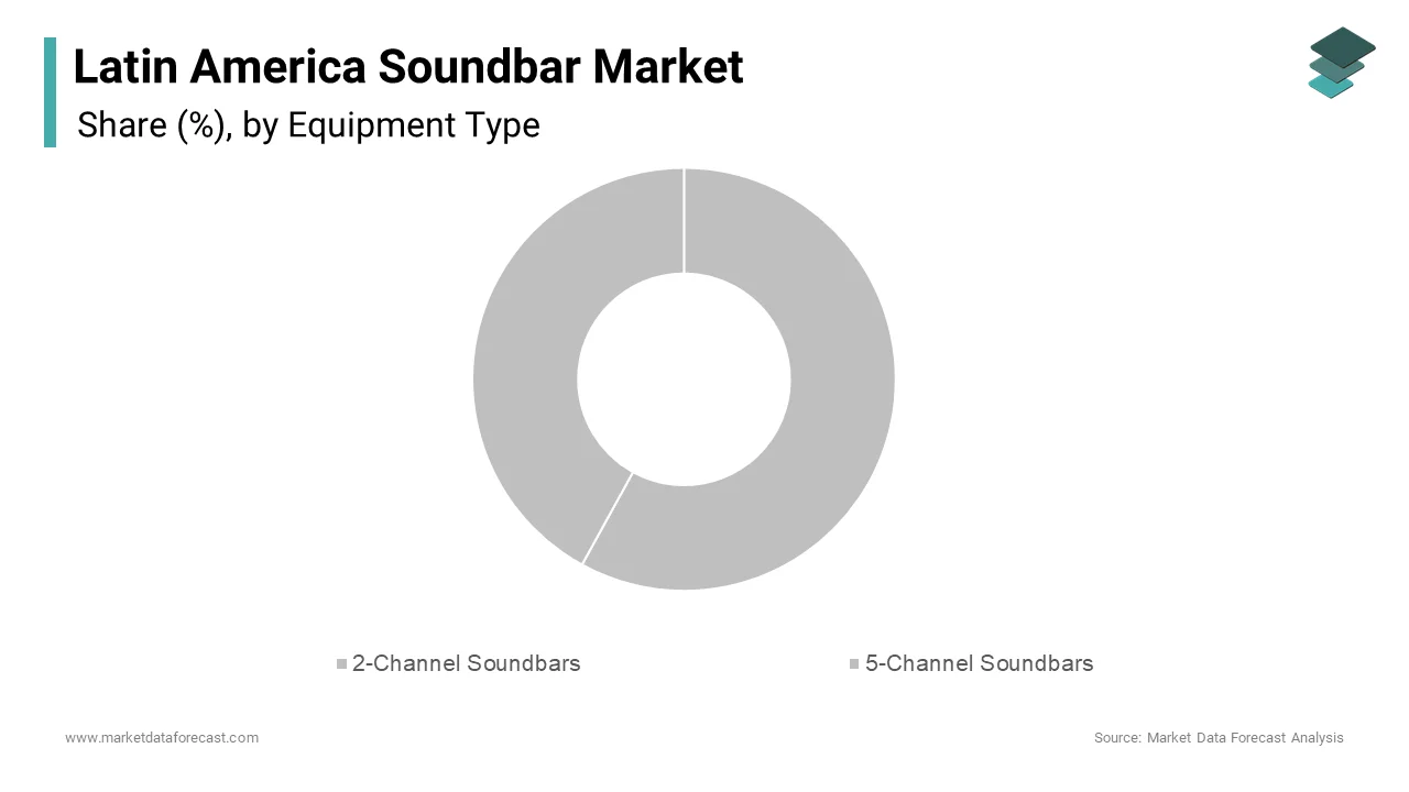In 2024, the 2-channel soundbar segment accounted for the largest share of the Latin American soundbar market, capturing 40.3% of total sales.