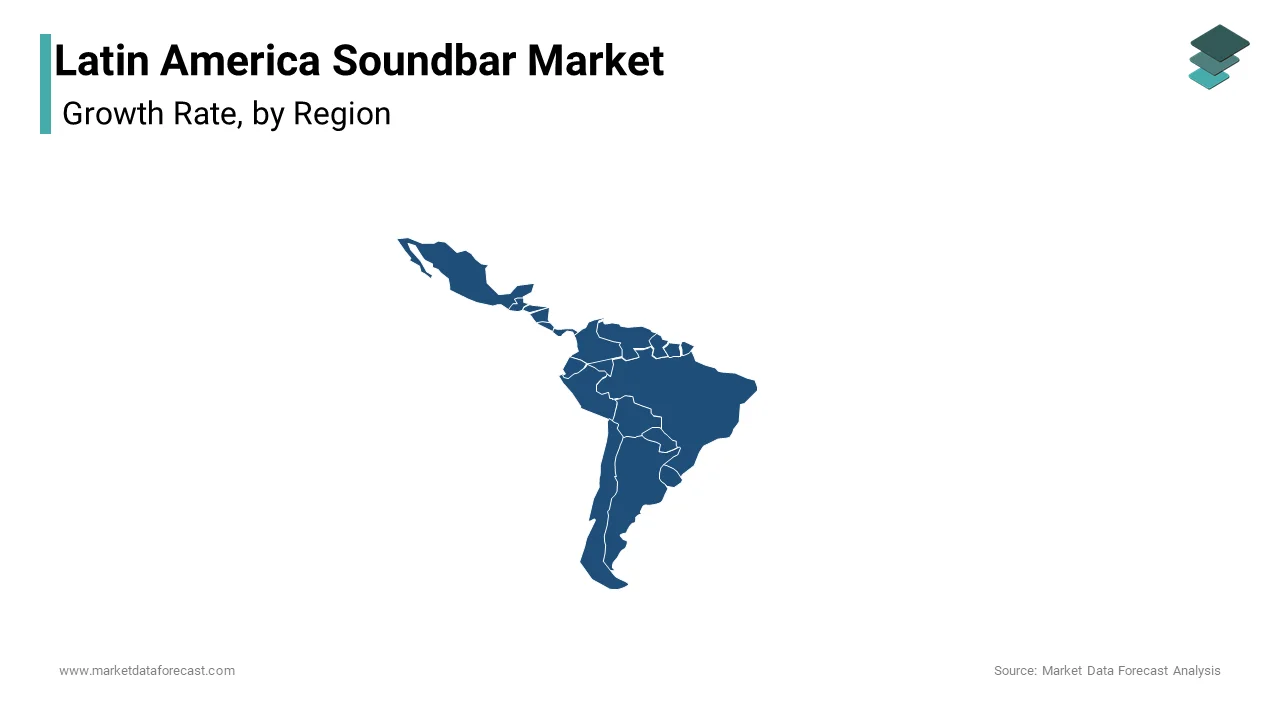 In 2024, Brazil accounted for the largest portion of the Latin American soundbar market, capturing 37.7% of the region's total revenue.