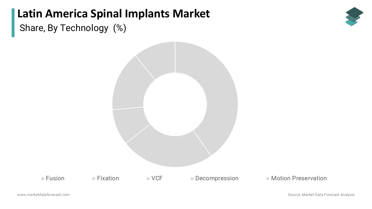 The Latin America spinal implants market is projected to reach USD 1,907.87 million by 2034