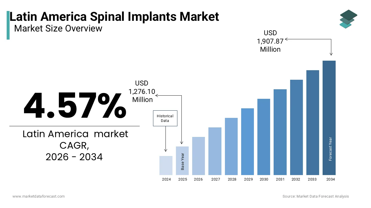 The Latin America spinal implants market is projected to reach USD 1,907.87 million by 2034