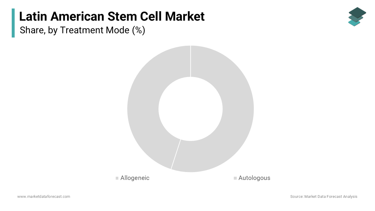 The autologous stem cell therapy segment dominated the Latin America stem cell market