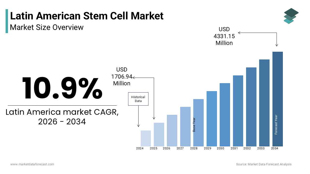 The Latin American stem cell market size was valued at USD 1706.94 million in 2025