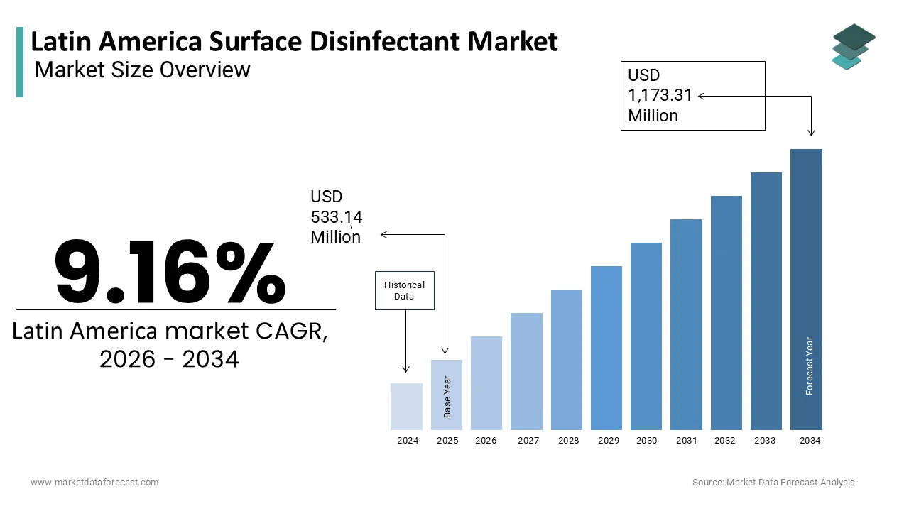 The Latin America Surface Disinfectant Market is projected to reach USD 1,173.31 million by 2034