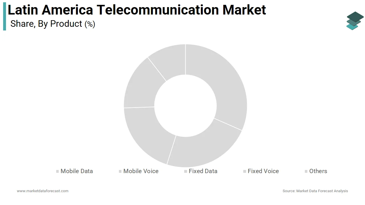 The mobile data segment dominated the Latin America telecommunication market in 2025.