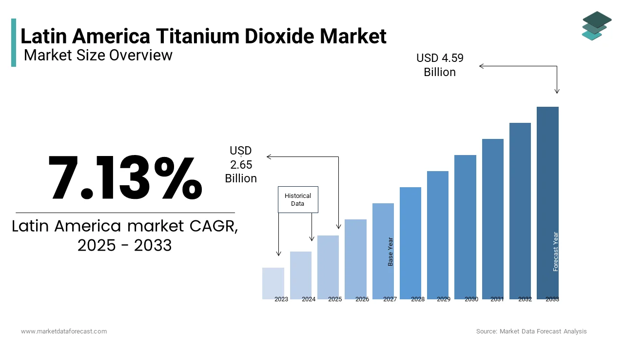 The Latin America titanium dioxide market was valued at USD 2.65 billion in 2025 from USD 4.59 billion by 2033