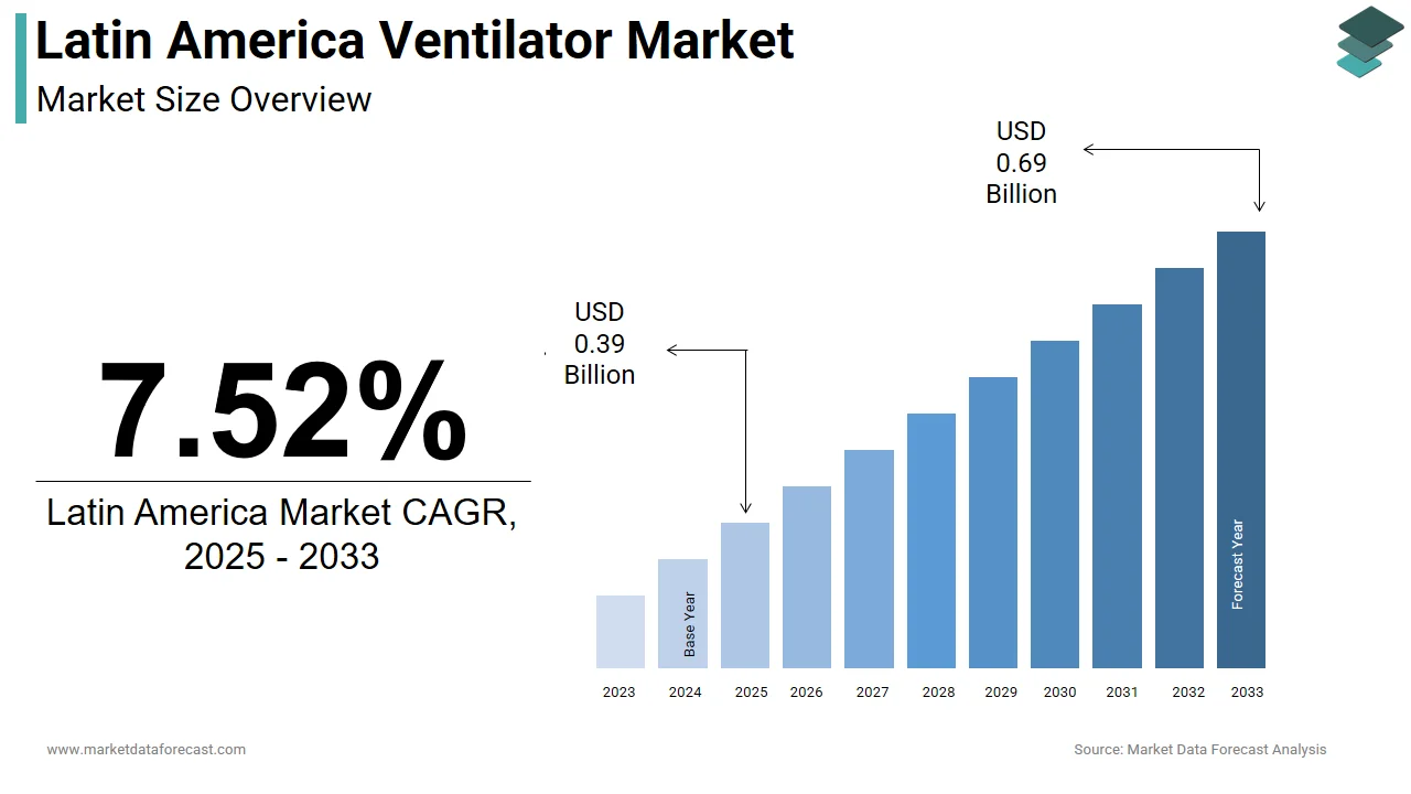 According to Market Data Forecast, the Latin America ventilator market will reach USD 0.75 Bn by 2034 at a 7.52% CAGR.