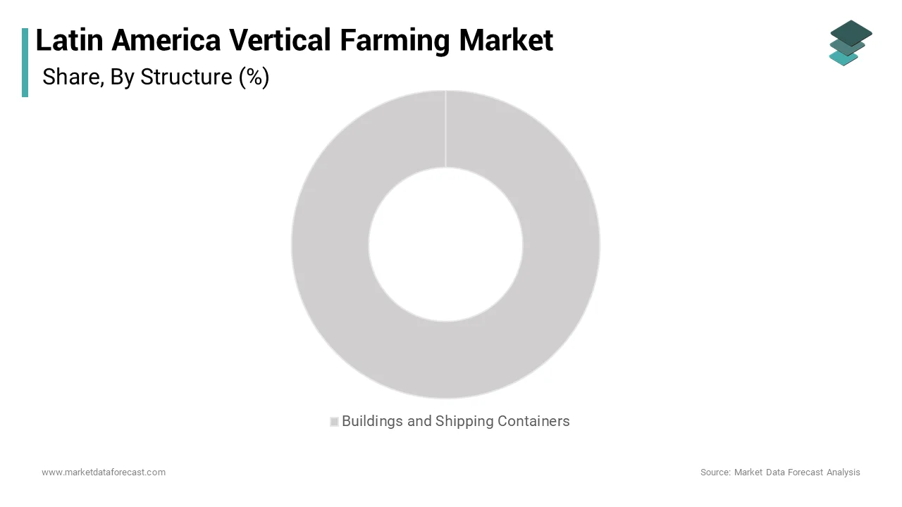 The building-based vertical farms segment had the largest share of the Latin American market over the forecast period