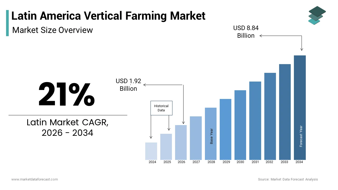 The Latin America vertical farming market size from USD 1.92 Bn in 2026 to USD 8.84 Bn by 2034, at a CAGR of 21%