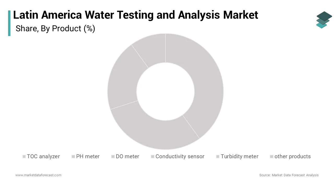 The pH meter segment spearheaded the Latin America water testing and analysis market