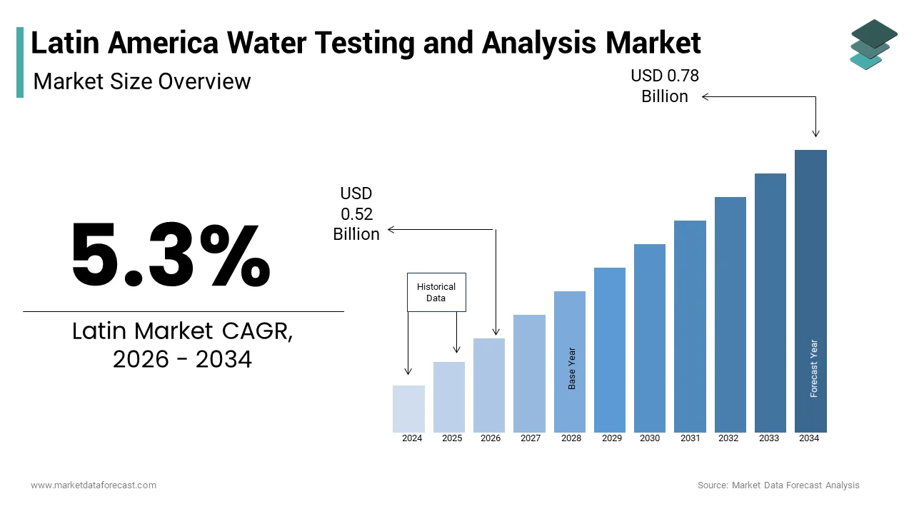 The Latin America water testing and analysis market size is anticipated to reach from USD 0.47 Bn in 2024 to USD 0.75 Bn by 2033,