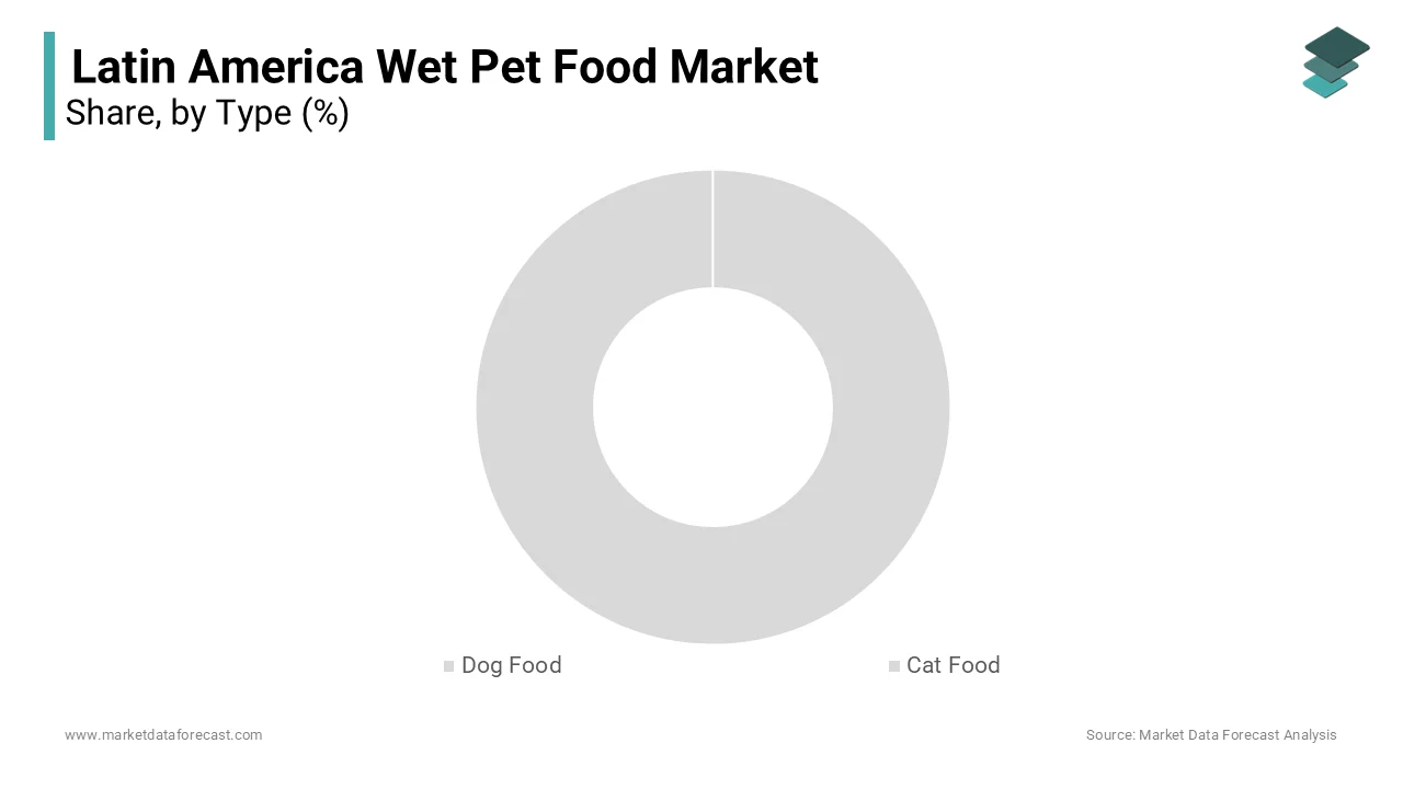 The dog food segment had the major share of the Latin American wet pet food market in 2023.