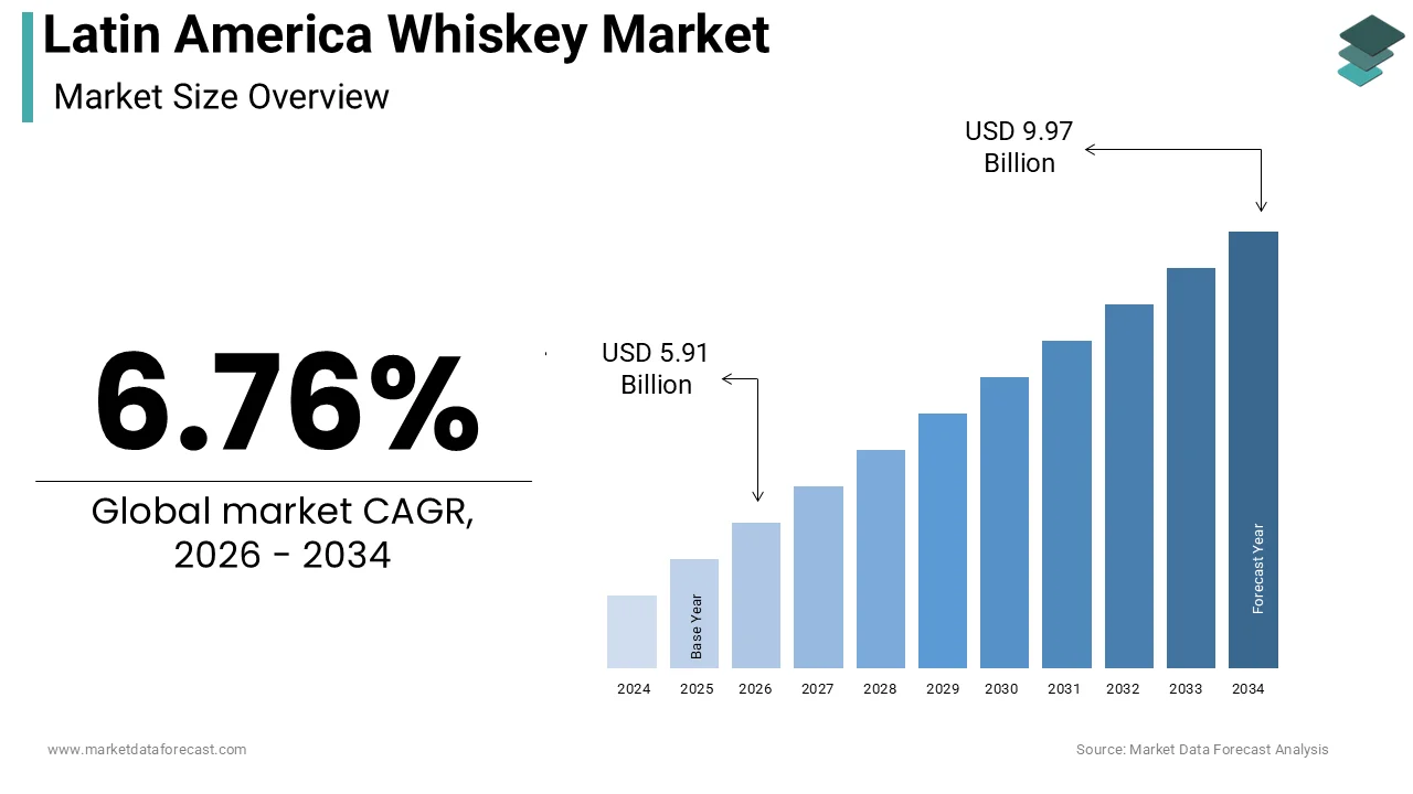 The size of the Latin America whiskey market was calculated to be USD 5.54 billion in 2025 and is anticipated to be worth USD 9.97 billion by 2034