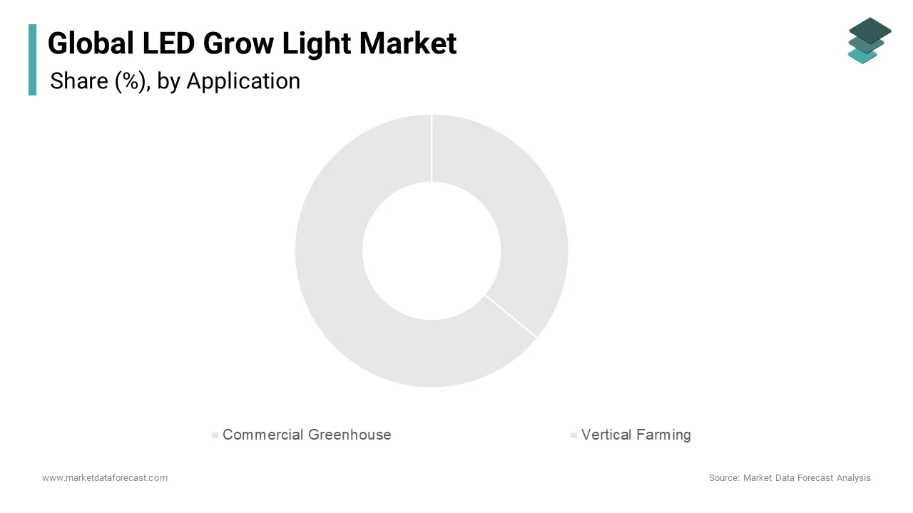 The commercial greenhouse application segment led the market by capturing 36.3% of total revenue share in 2023.