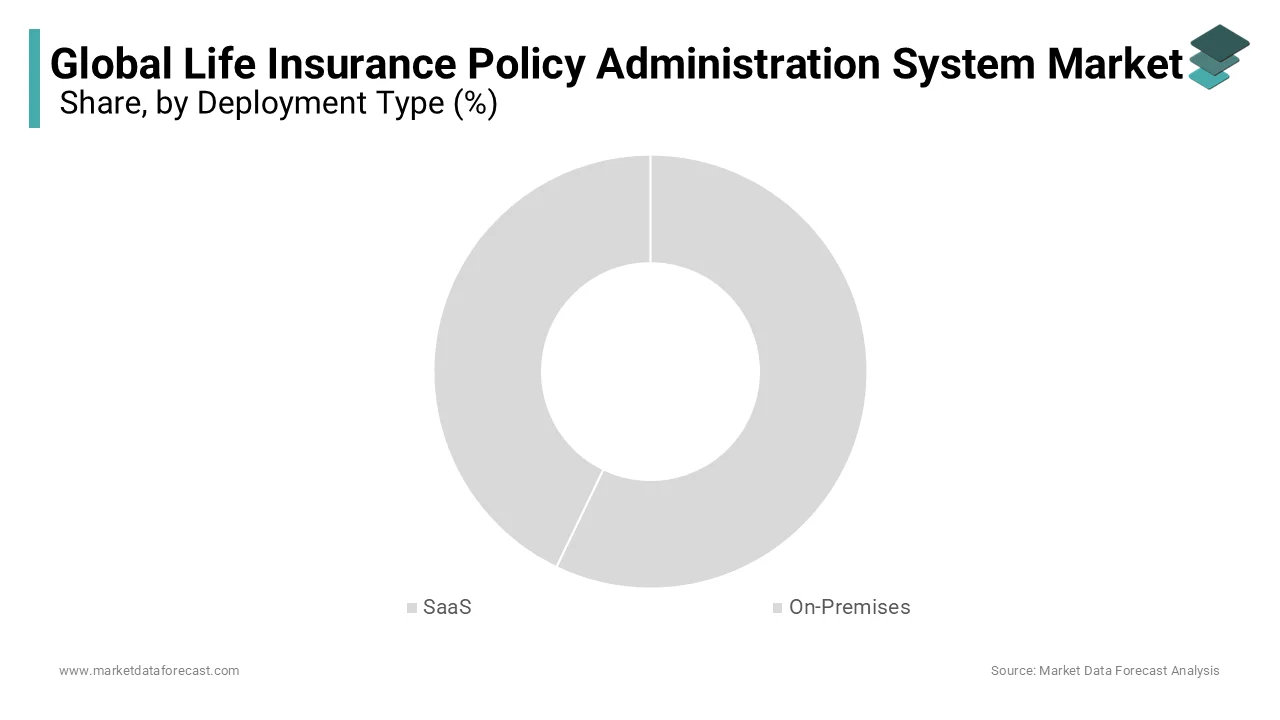 The SaaS segment held the major share of the life insurance policy administration system market.