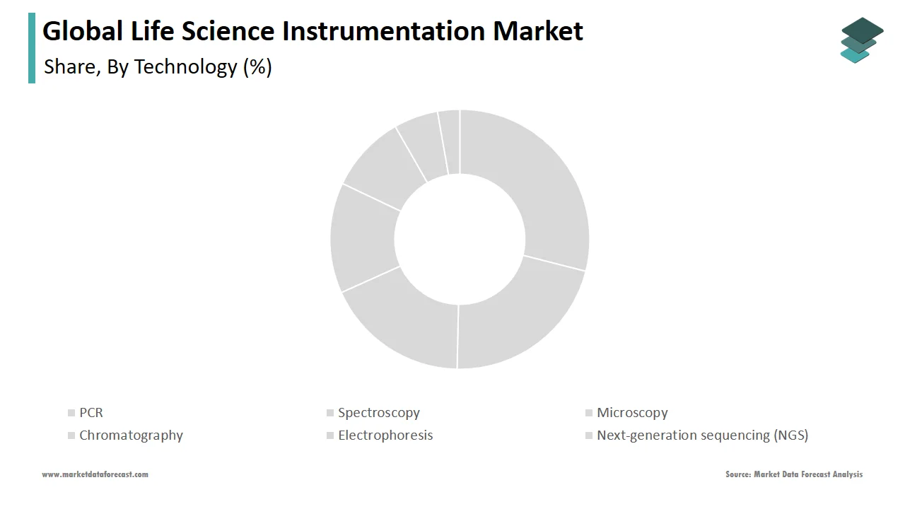 The PCR segment held a significant share of the life science instrumentation market in 2024.