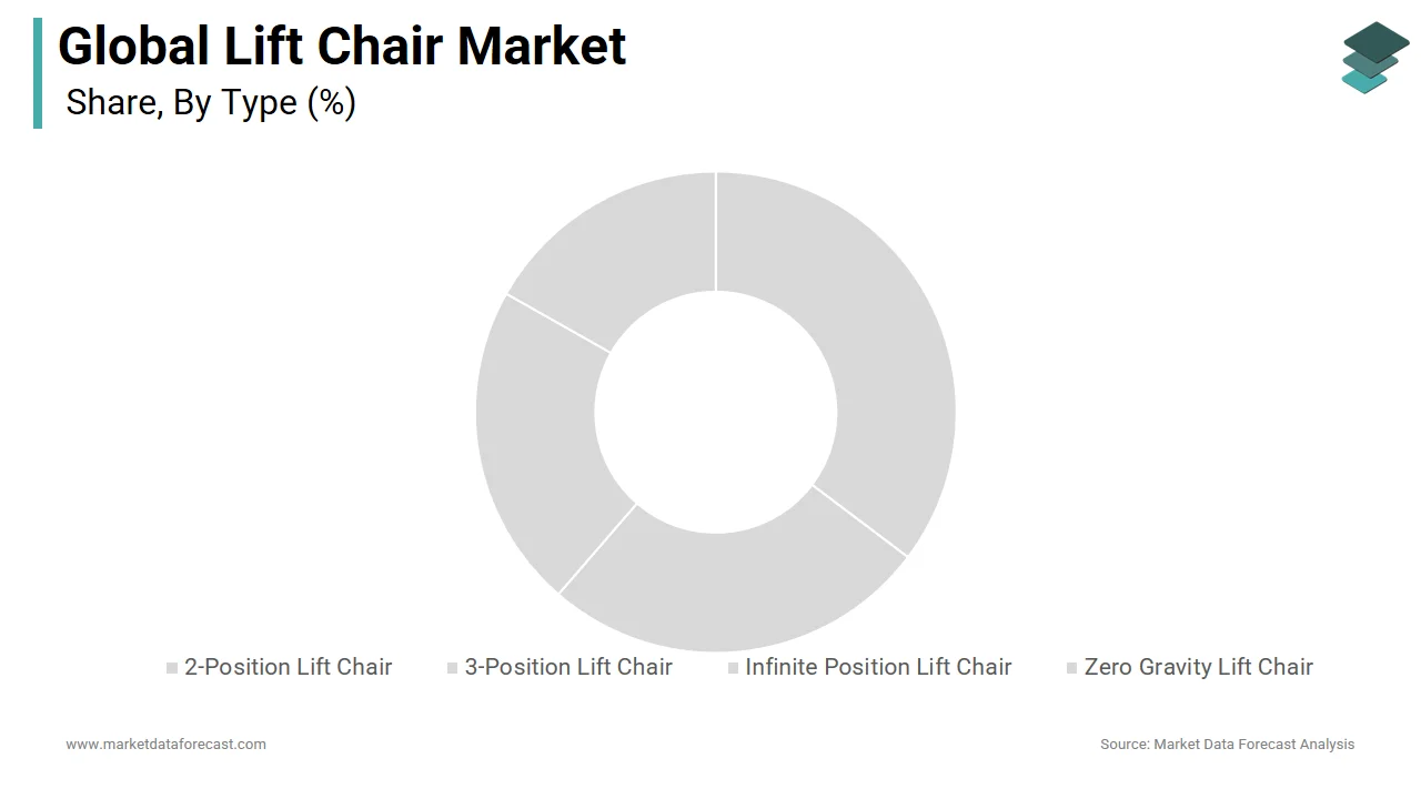 The two-position lift chair segment is expected to dominate the global lift chair market in 2024