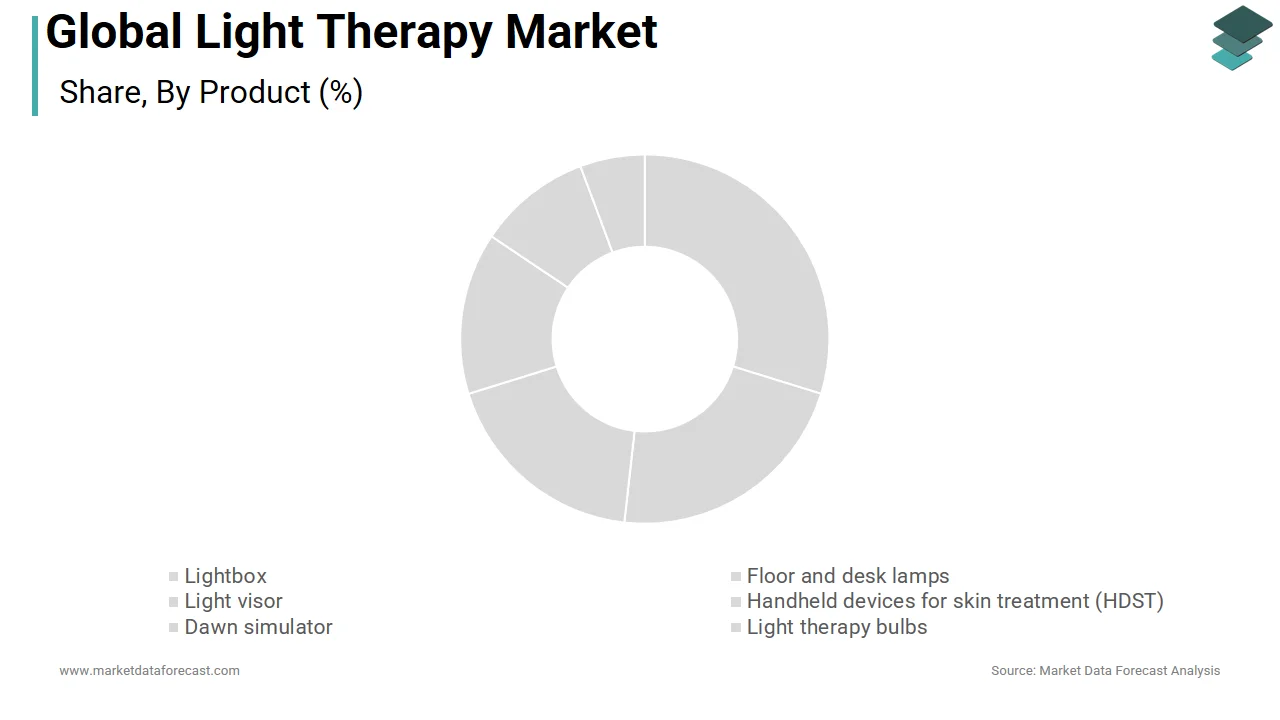 The lightbox segment holds a larger share of the global light therapy market in 2025.