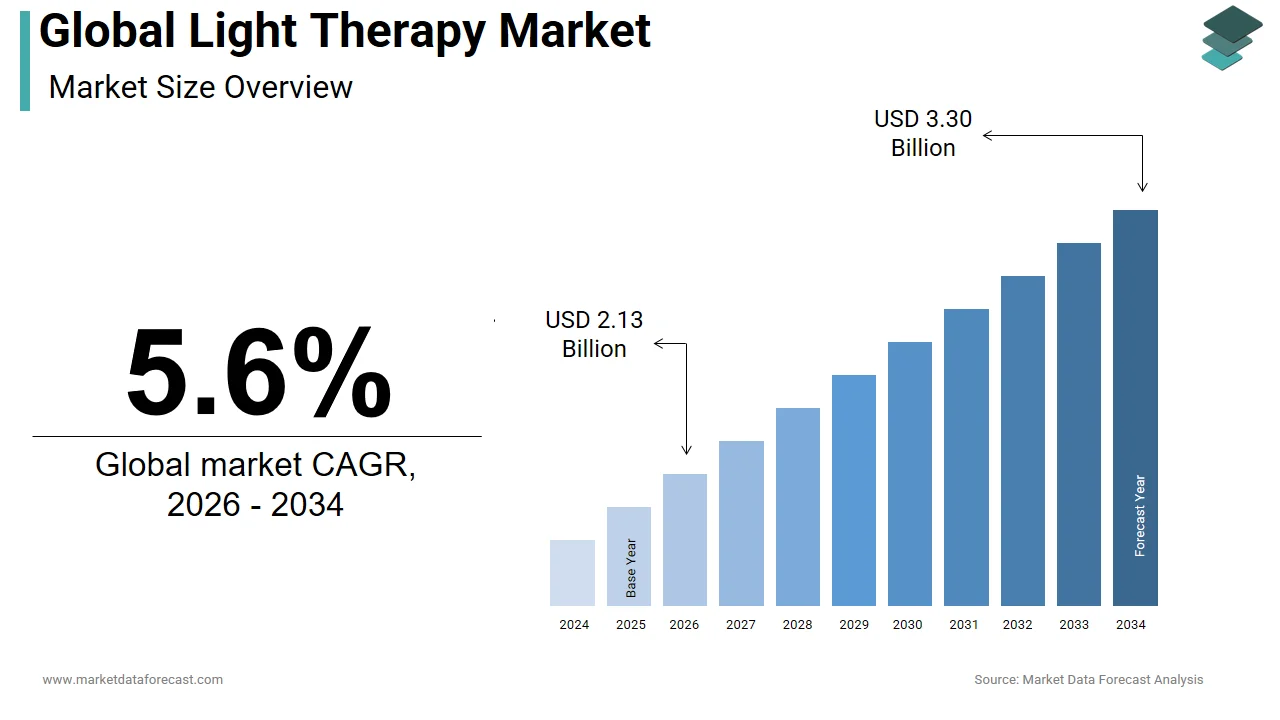 The global light therapy market is forecasted to touch USD 3.30 billion by 2034.