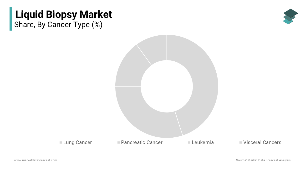The lung cancer segment dominated the liquid biopsy market by accounting for a 34.6% of total revenue share in 2024.