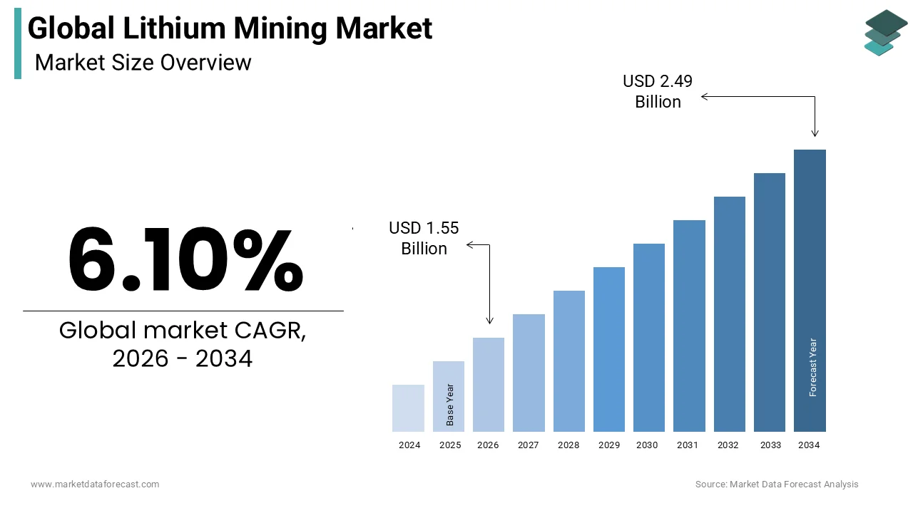 Market Data Forecast estimates the Global Lithium Mining Market to reach USD 2.49B by 2034, growing at 6.10% CAGR