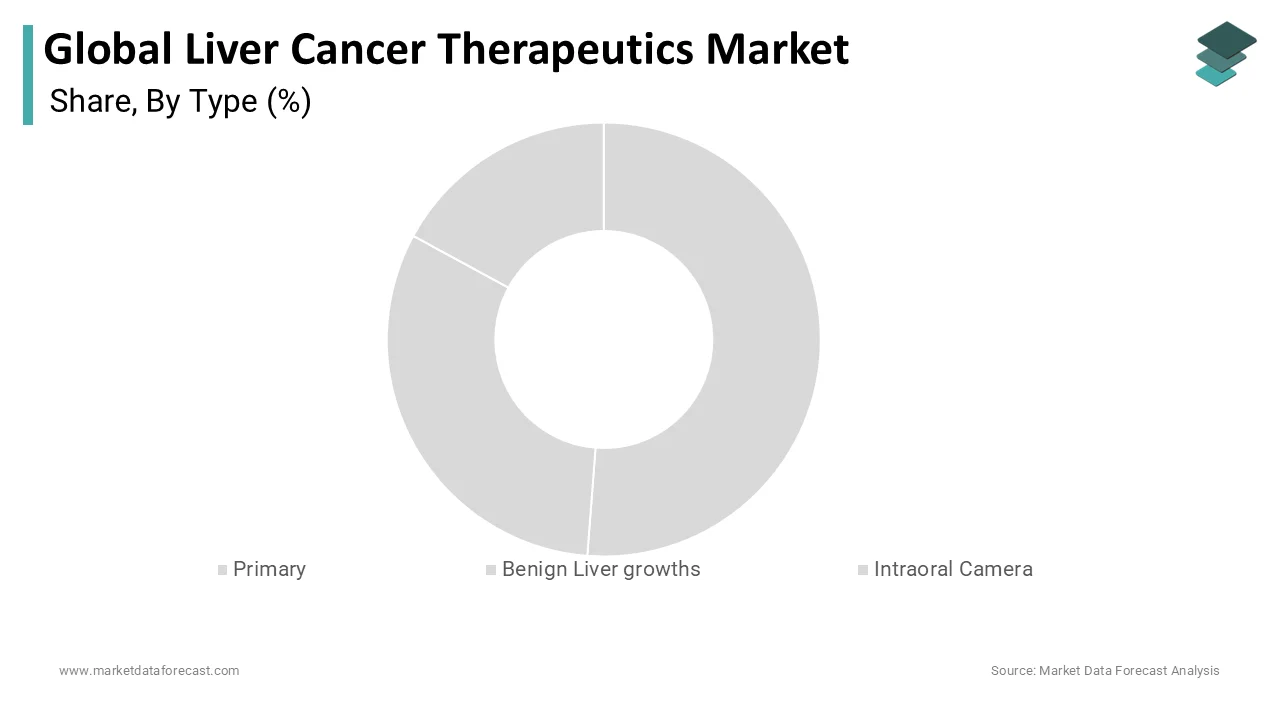 Secondary liver cancer drugs dominate treatment market