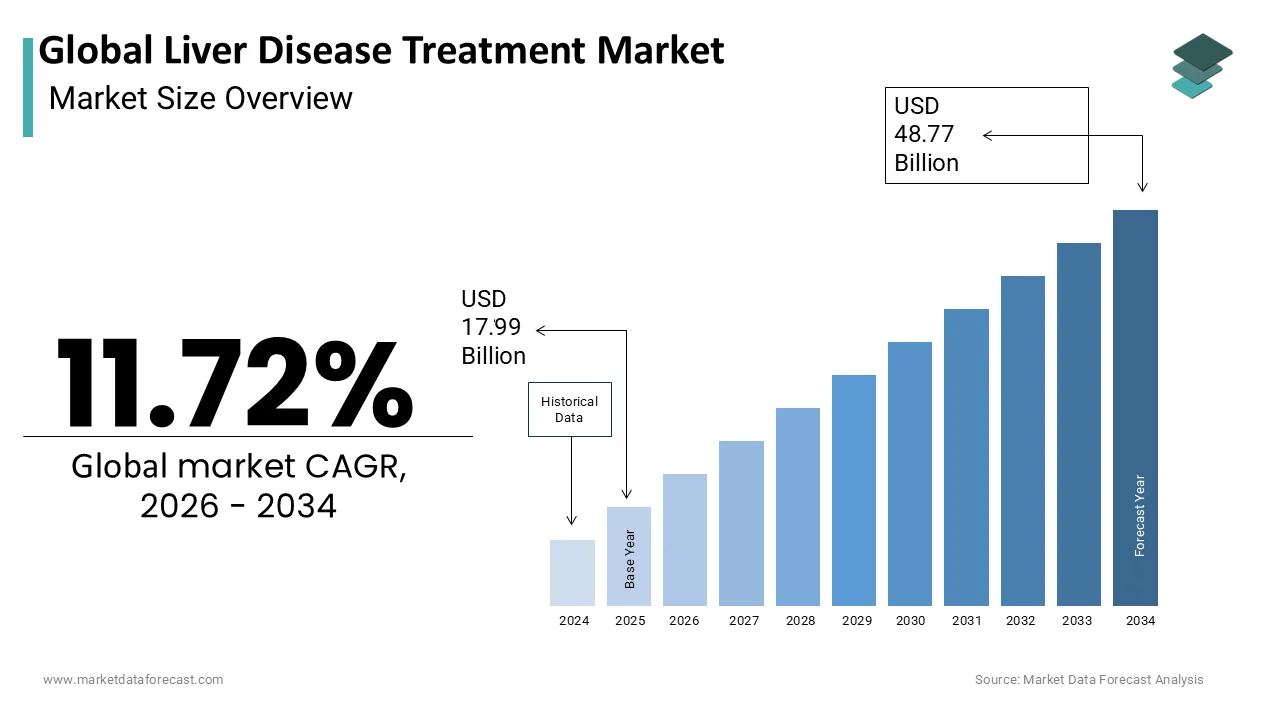 The Global Liver Disease Treatment Market is projected to reach USD 48.77 billion by 2034