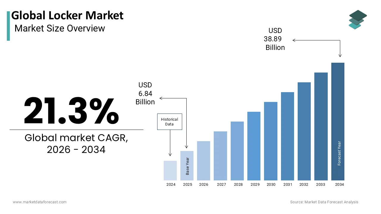 The global locker market size is expected to reach USD 38.89 billion by 2034