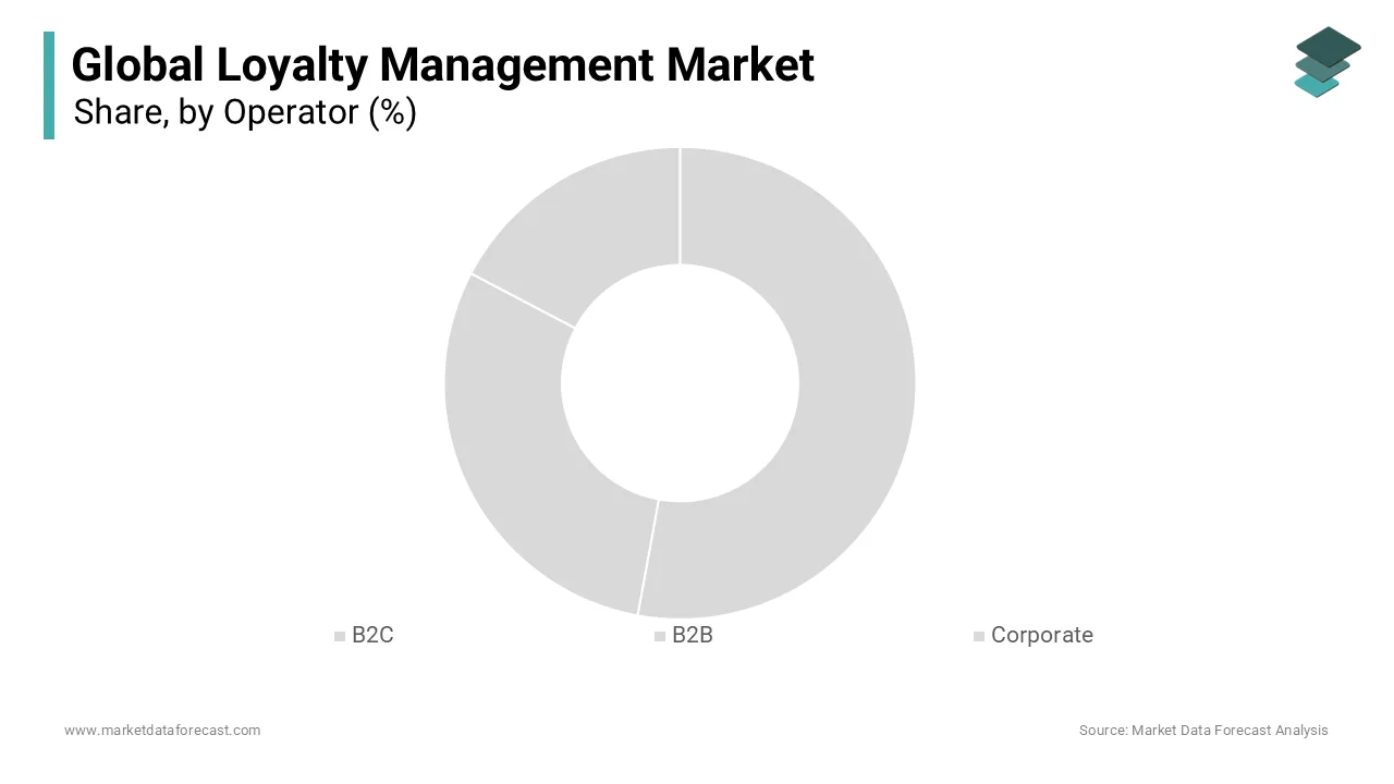 In 2024, The B2C operator segment held the largest share of the Loyalty Management Market