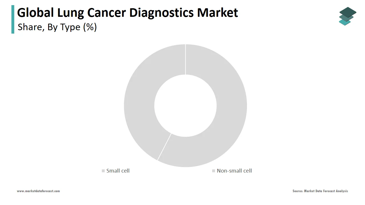 The non-small cell segment dominated the global lung cancer diagnostics market in 2024.
