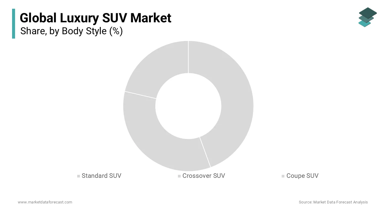 The standard segment was the largest by holding 55.5% of the luxury suv market share in 2025