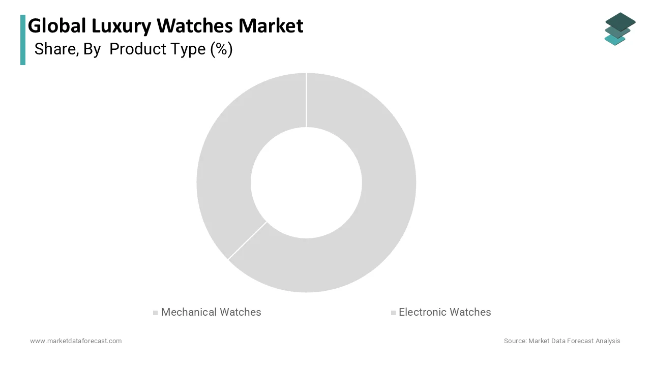 Based on product type, the mechanical watches segment dominated the market and accounted for 61.4%