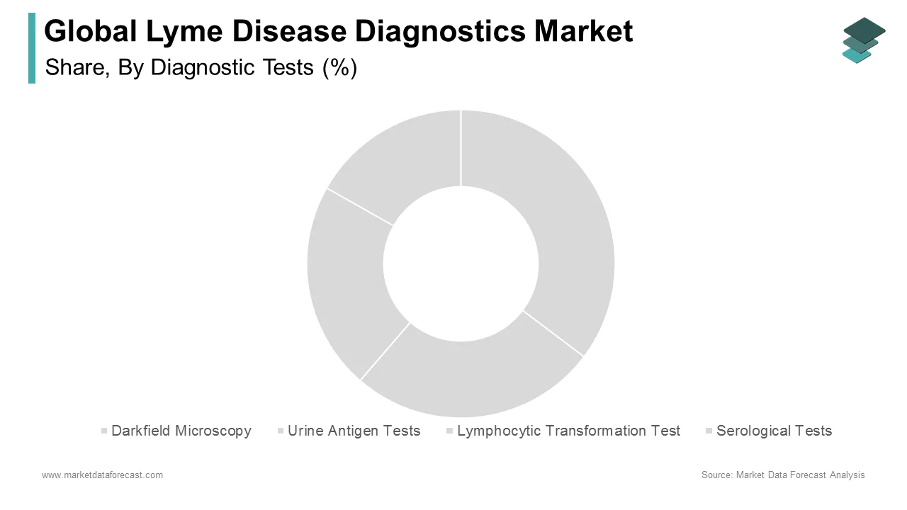 The serological test segment is predicted to dominate the Lyme disease diagnostics market in 2024.