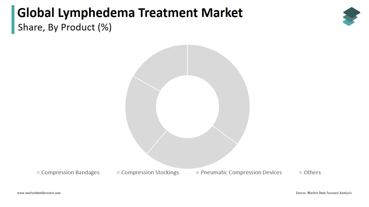 The compression stockings segment dominated the global lymphedema treatment market in 2024.