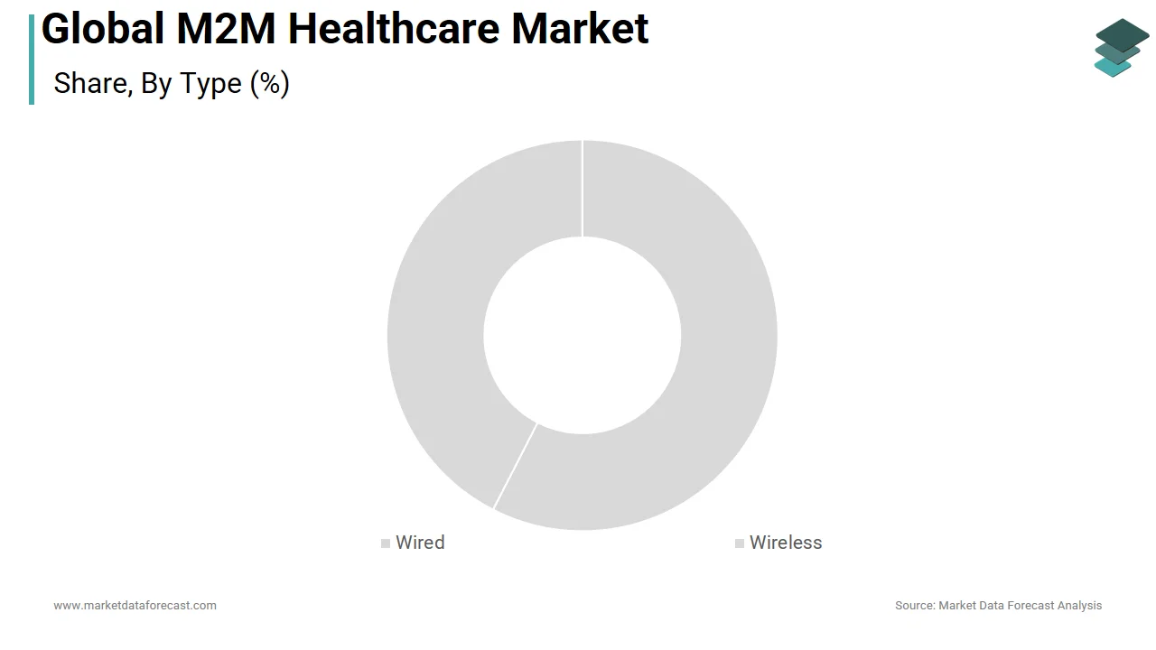 The wireless segment held the largest share of the global M2M healthcare market in 2025.