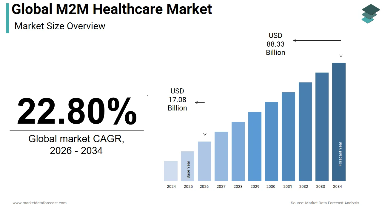 The global M2M healthcare market is expected to reach USD 88.33 billion by 2034.